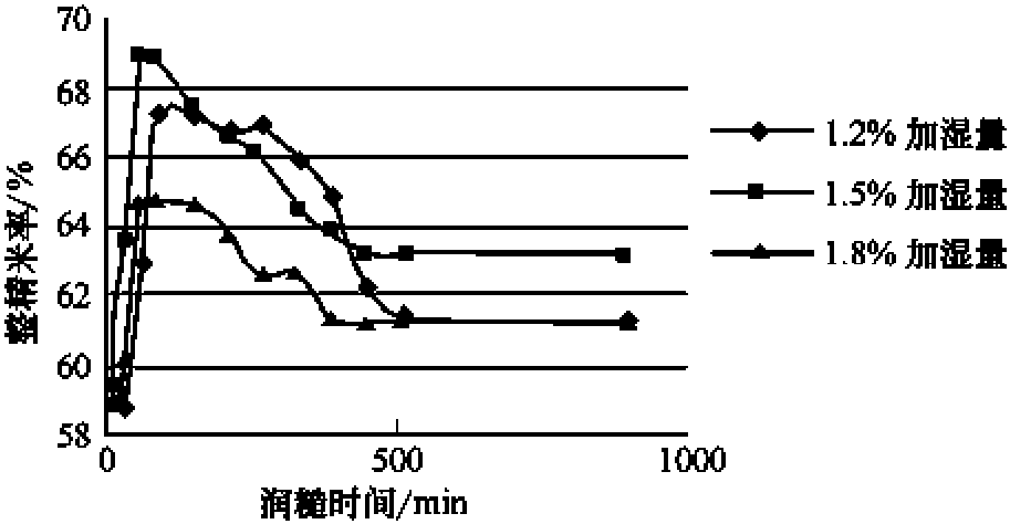 第二节 润糙时间对糙米碾米性能的影响